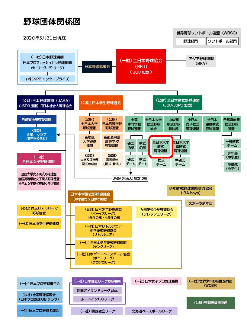 日本の野球組織図